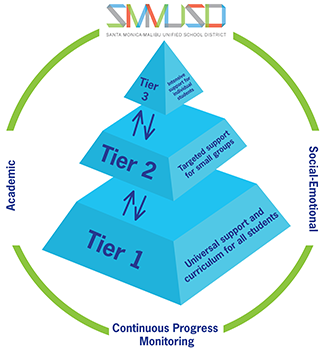 Tier Pyramid