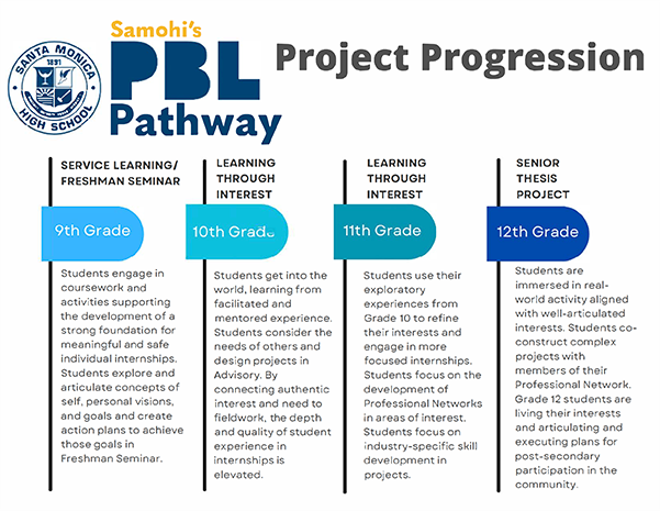Project Progression Chart