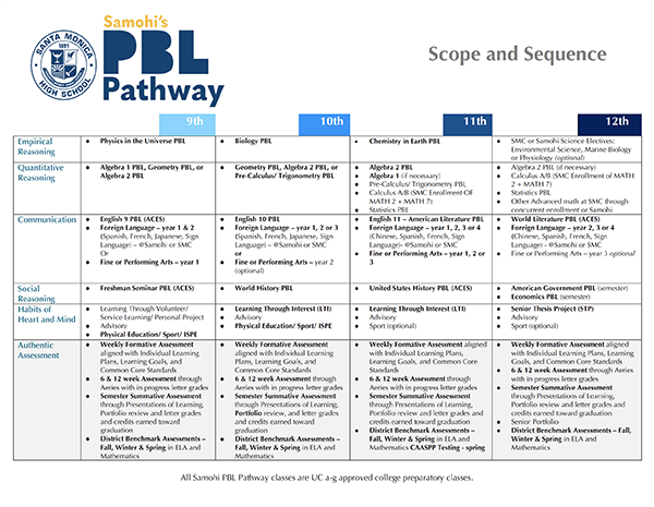 Scope and Sequence Chart