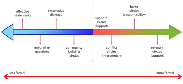Restorative Justic Spectrum