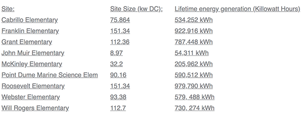 Energy consumption at assorted SMMUSD school sites 