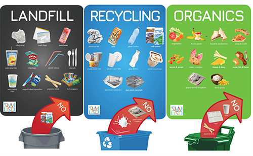 Landfill, recycling and organics signs for classrooms 