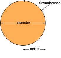 John Adams Middle School Math Department Illustration of the circumference of a circle