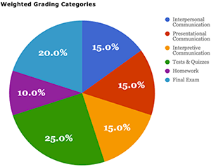 Weighted Grading Categories chart 